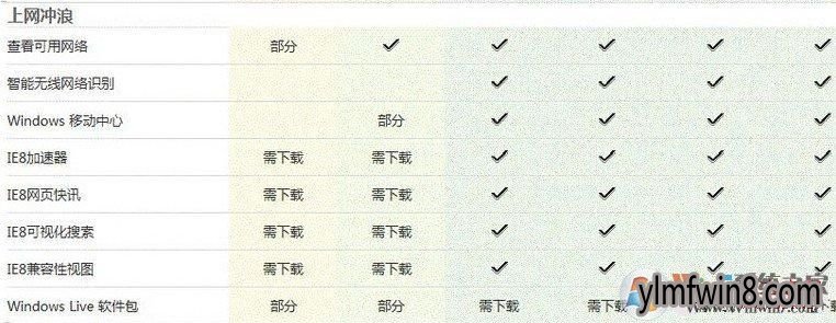 windows8各版本上网功能区别