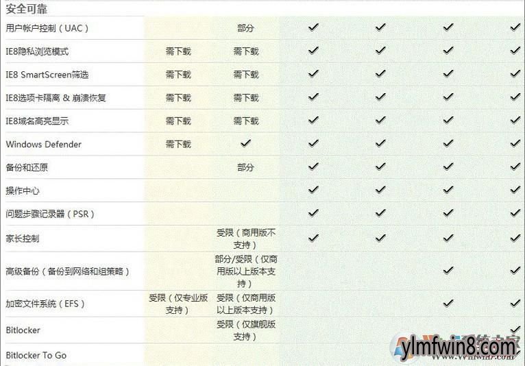 windows8各版本上网安全区别