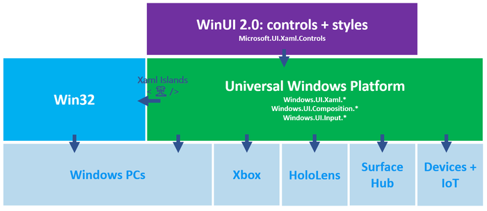 Win10时代，UWP应用使用WinUI 2构建界
